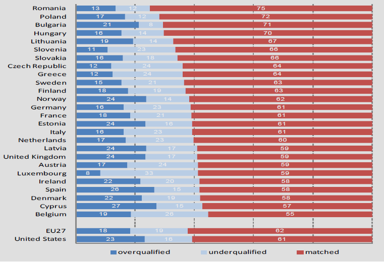 mercato del lavoro in Italia - prospettive FONTE: Into the Gap 2012, Randstad & Seo Economic Research 3 posti su 5 vengono reperiti correttamente in termini di livello di istruzione la