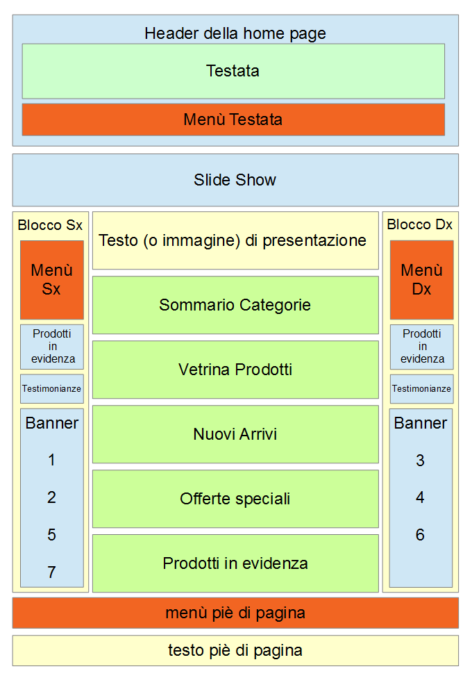 LE OPZIONI DI GESTIONE DEI MENÙ DI NEWCART I possibili menù di un E-Shop NewCart sono 4 e sono disposti rispettivamente in alto (Menù testata), nella colonna destra