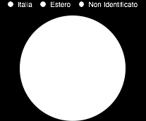 La catena di controllo: oltre il 30% delle