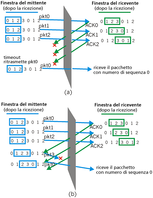 Rip. selettiva & GBN: dilemma Esempio: Numeri di sequenza: 0, 1, 2, 3 Dimensione della finestra = 3 Il ricevente non vede alcuna differenza fra i due