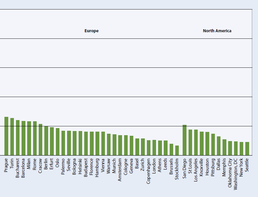 Annual average PM 10 concentrations observed in selected cities