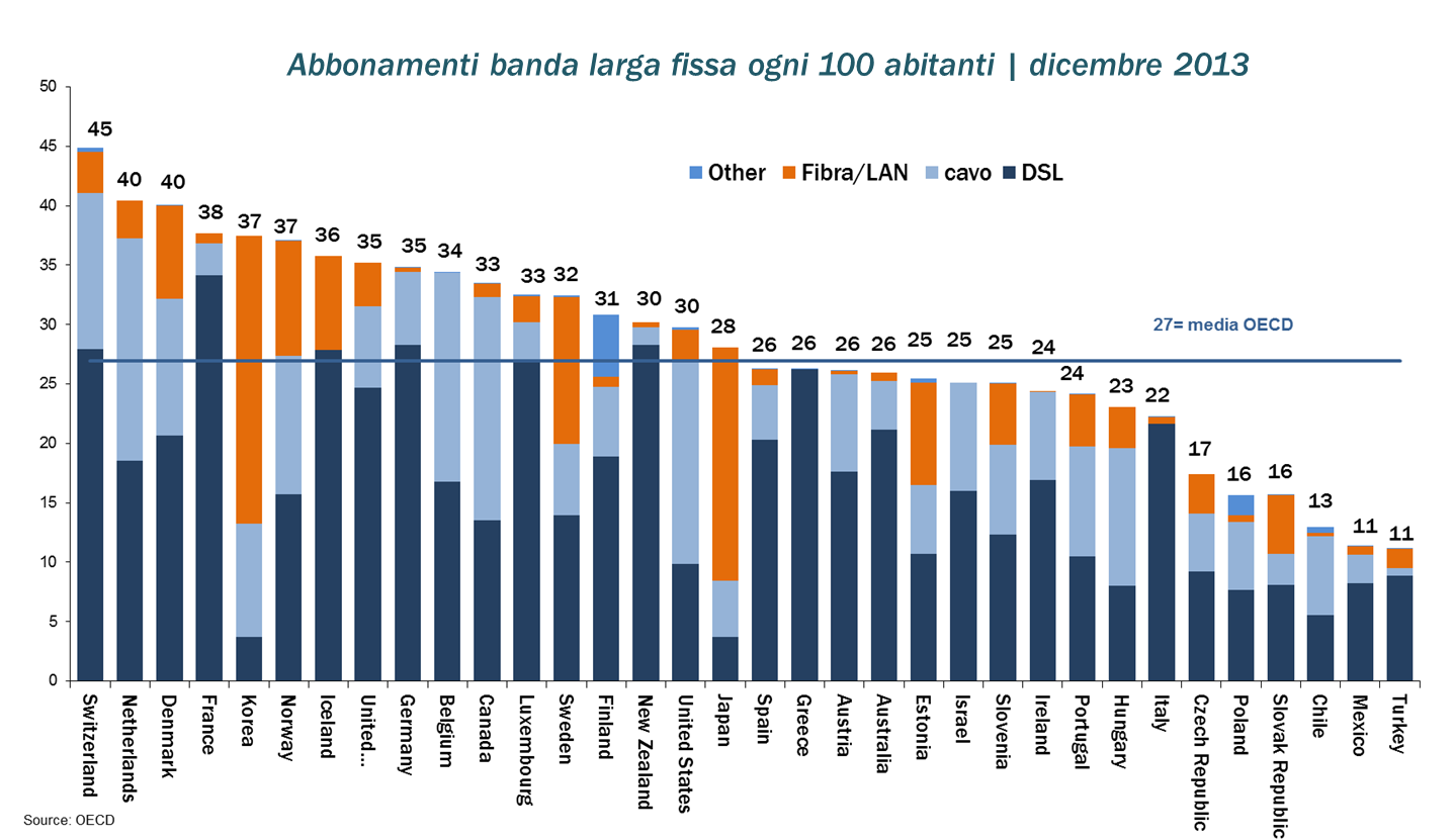 La banda larga in Italia e nel mondo L Italia si posiziona tra gli ultimi paesi per penetrazione della banda larga fissa tra le economie OECD, Nel mercato della banda larga fissa, la quota di Telecom