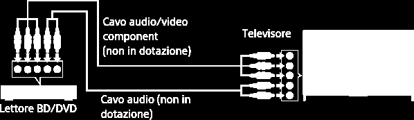 Collegamento Component Video Effettuare un collegamento Se il lettore BD/DVD è dotato di prese video Component, collegarlo al televisore usando un cavo video Component e un cavo audio. 1.