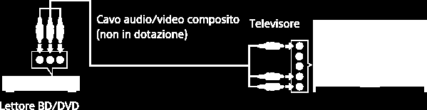Collegamento composito Effettuare un collegamento Se il lettore BD/DVD è dotato di prese composite, collegarlo utilizzando un cavo audio/video composito. 1.
