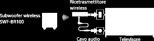 Subwoofer wireless (opzionale) Introduzione Per estendere la risposta del TV ai toni bassi, puoi utilizzare il subwoofer wireless opzionale SWF BR100.