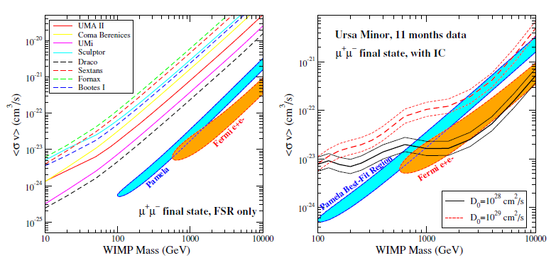 Modelli DM e dsphs DSph: più grandi sottostrutture nella Galassia Dominate da DM (M/L~100-1000) ~ no emissione standard UL sul flusso gamma: limiti sui modelli