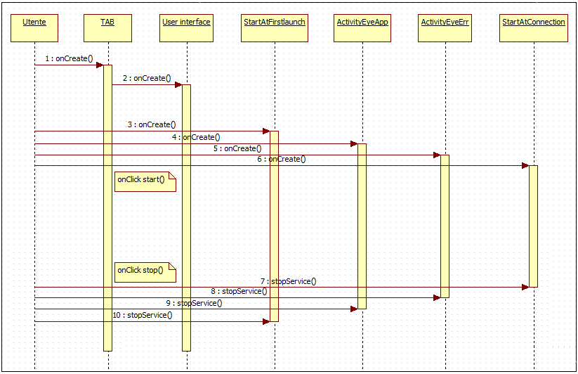 o Avvio e arresto dei service nel momento in cui vengono utilizzati i pulsanti start e stop da parte dell utente: Una volta acceso il device e avviate in sequenza le activity TAB e User interface,