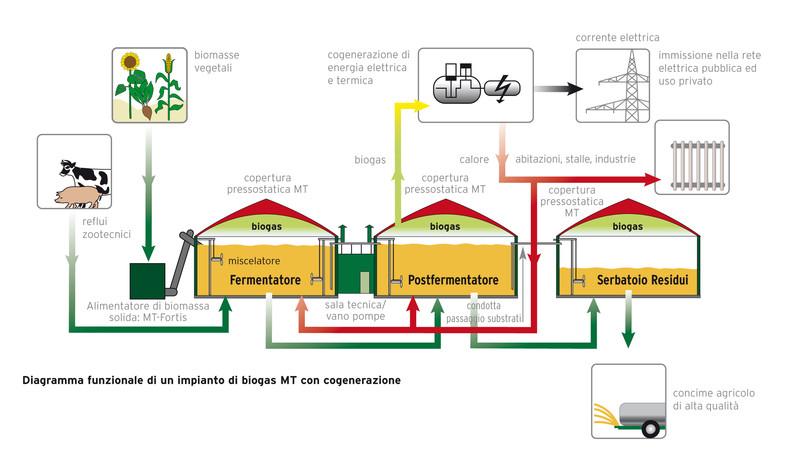 Esempio di digestione