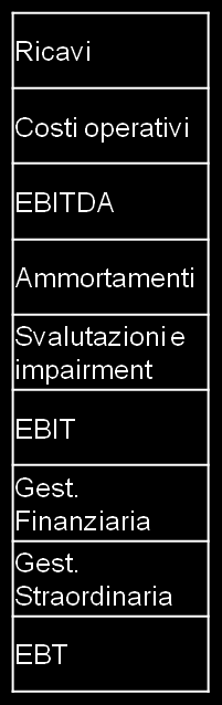 Economics consolidati 2012 (Milioni Euro; 2013) Il Gruppo LGH ha generato nel 2012 ricavi consolidati per 656 Milioni di Euro con un margine industriale