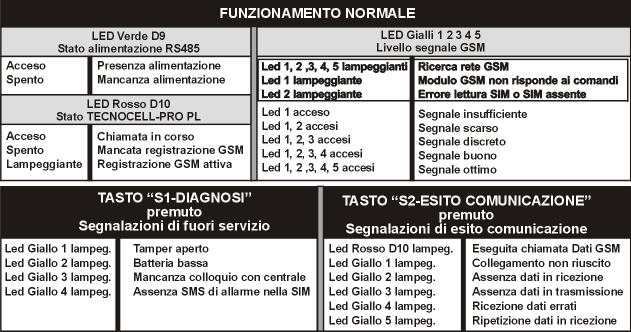 10.2 LA SCHEDA CPU 10.2.1 IL SIGNIFICATO DEI LED SULLA SCHEDA CPU 1 Inserire la SIM nell alloggiamento del modulo GSM. Inserire provvisoriamente il ponticello EX.