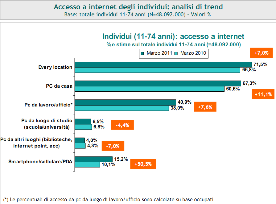 Utenti Internet (3) Fonte: