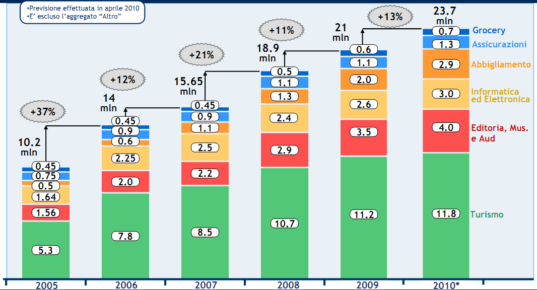 B2C: Scelta del prodotto Fonte: