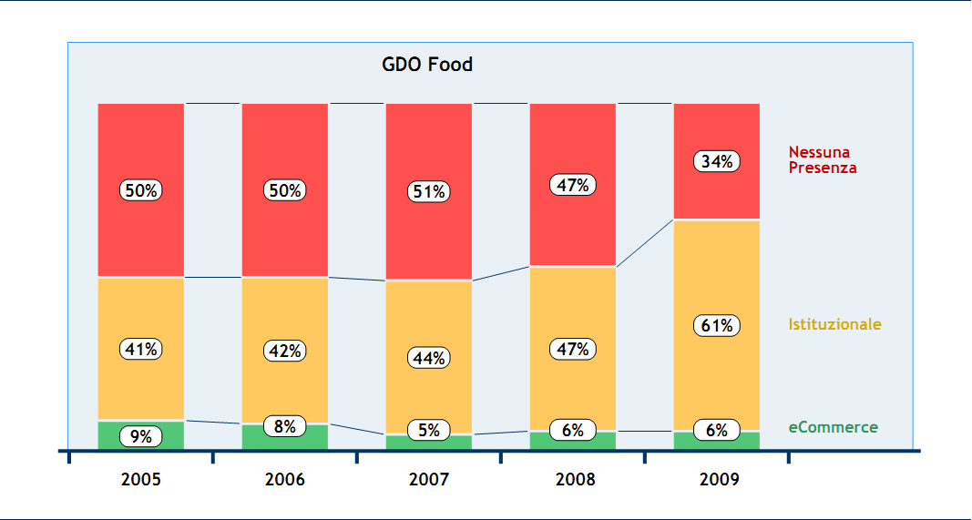 B2C: Grande distribuzione alimentare Fonte: