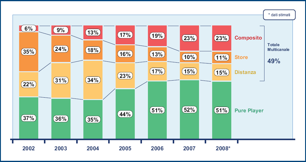 B2C: Scelta della distribuzione Fonte: