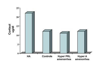 La vera amenorrea ipotalamica presenta un tipico incremento del cortisolo plasmatico, ma non necessariamente un ipercortisolemia.