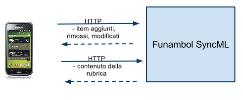 La nostra esperienza: Funambol e SyncML Cosa mancava alla Mailware Collaboration Suite? Il supporto al mail push ed al PIM synchronization!