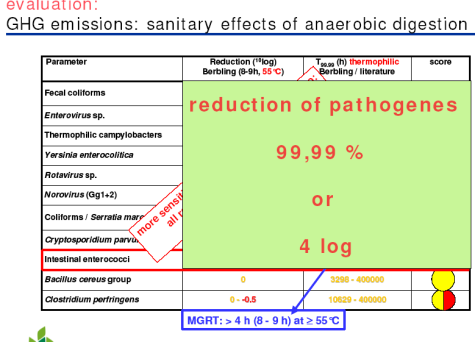 Effetto igienizzante Effetti su E. Coli in digestione anaerobica termofila (< 45 ºC) Waste Manag. 25 (1), 417 425, 2005 AD vs.