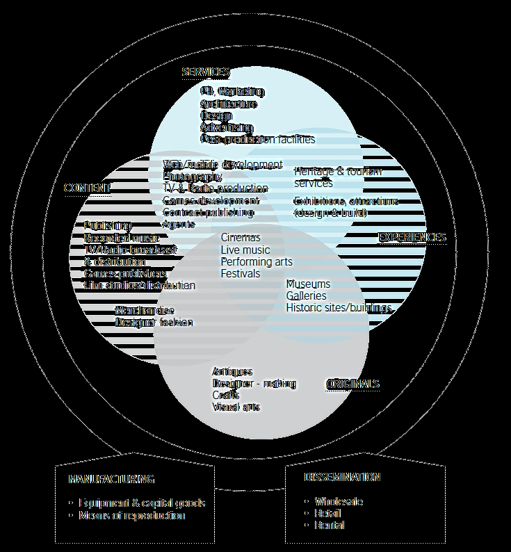 BUSINESS MODELS THIS MODEL ALLOWS AN ANALYSIS OF THE CREATIVE INDUSTRIES AS INDUSTRIAL SECTORS rather than as a set of creative activities based on individual talent.