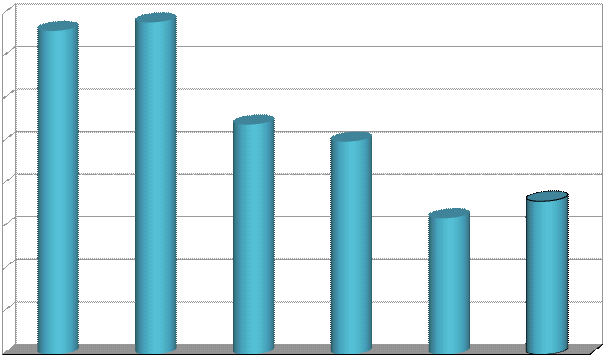 Dati macroeconomici Israele Tasso d'inflazione 4 3.5 3 3.8 3.9 cp d % e n rizo a V m su n lco a 2.5 2.7 2 2.