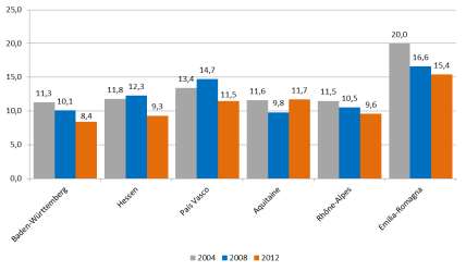 Giovani che abbandonano prematuramente gli studi Popolazione 18-24 anni con al più la licenza media e che non frequenta altri corsi scolastici o svolge attività formative superiori ai 2 anni