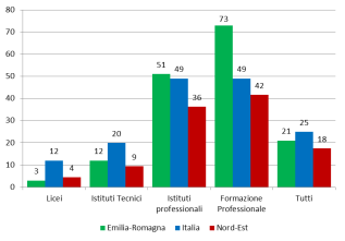 di istruzione superiore dell Emilia-Romagna è di riuscire a garantire una maggiore equità nell istruzione, favorendo ed incentivando quelle capacità che sottendono i risultati dei test INVALSI 121.