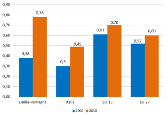 In rapporto al totale degli occupati, il personale addetto in R&S rappresenta l 1,27% in Emilia-Romagna, un valore superiore a quanto rilevato sia a livello nazionale (0,99%) che a livello di UE 27