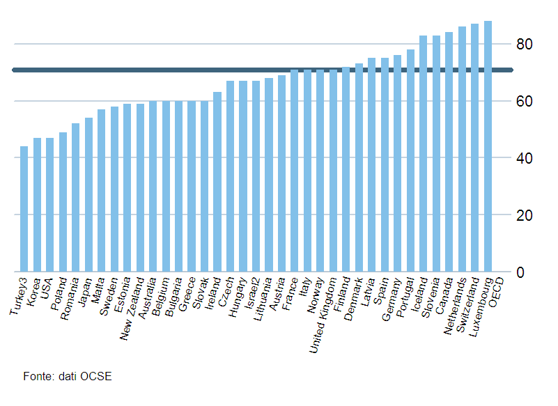 Supporto disoccupati: confronto internazionale Tasso medio di rimpiazzo