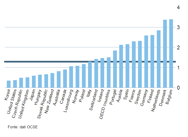 Spesa per politiche del mercato del lavoro Anno