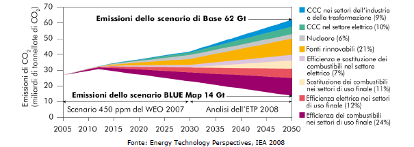 con un analisi basata su differenti scenari, come un mix di queste tecnologie possa fare la differenza introducendo il concetto di accelerazione tecnologica.