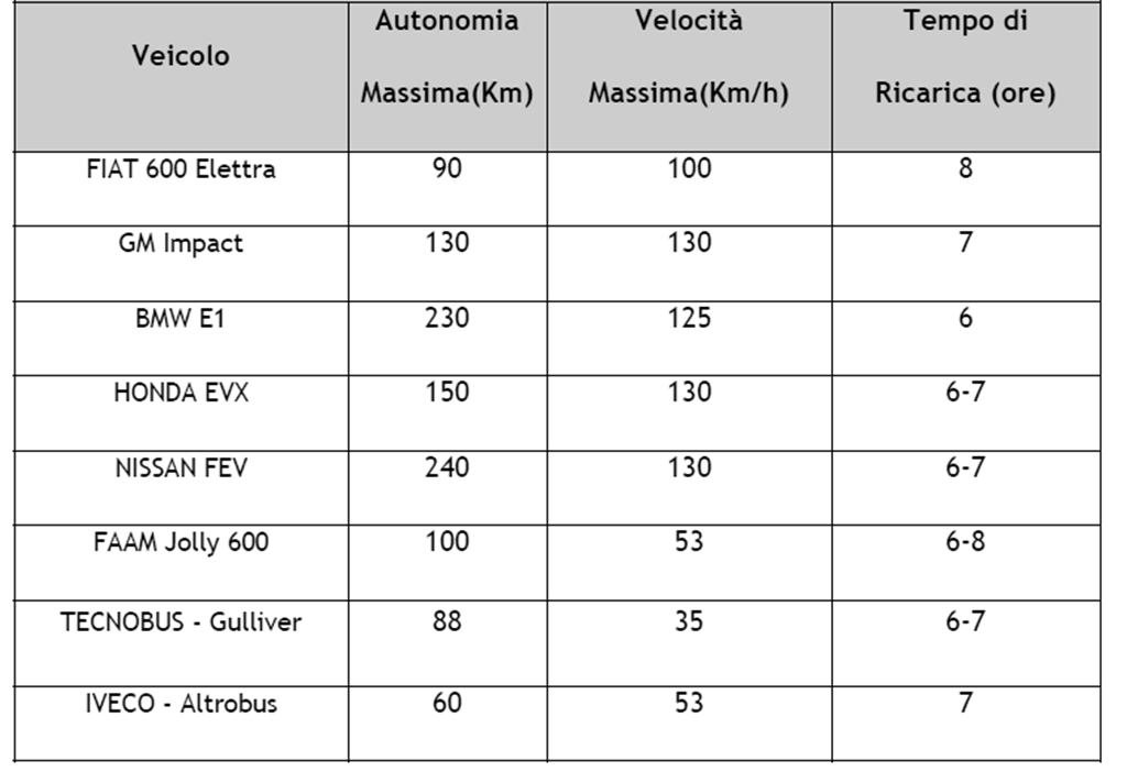 Tabella 8 Esempi di veicoli elettrici in commercio Un ulteriore sviluppo tecnologico dei veicoli elettrici potrebbe far riferimento sia al miglioramento dei componenti esistenti che all introduzione