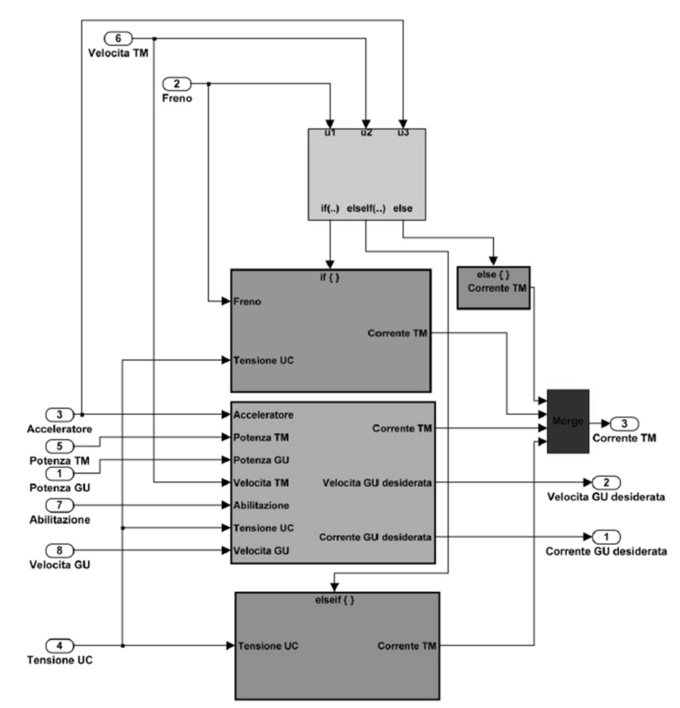 Figura 39 Diagramma di flusso della logica di gestione dati nella centralina di controllo 4.