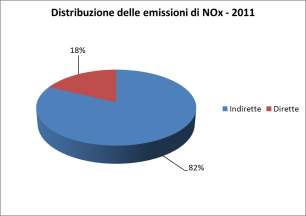 Per corretto dimensionamento dell impatto ambientale della logistica, va precisato che nell ambito del ciclo di vita del pneumatico l impatto derivante dalla distribuzione risulta pesare meno di 1%