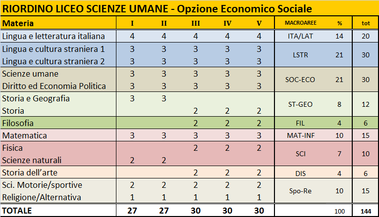 IL LICEO MINISTERO SCIENZE PROMETTE UMANE: PIANI SEMPLIFICAZIONI ORARI NELL OFFERTA FORMATIVA SC.