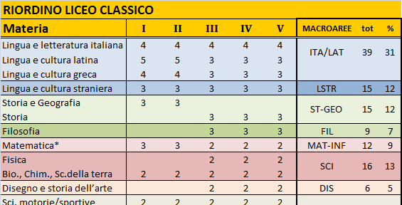 IL LICEO MINISTERO CLASSICO: PROMETTE PIANI ORARI SEMPLIFICAZIONI NELL OFFERTA FORMATIVA CLASSICO LICEO CLASSICO: SEDI LICEO CLASSICO M. MINGHETTI.