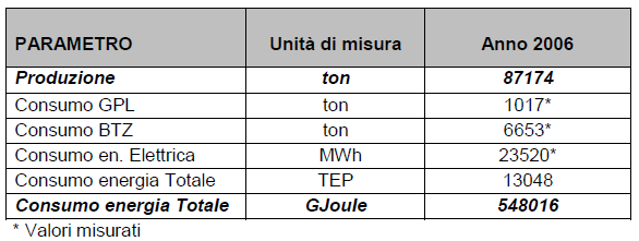 alimenta la cabina di sezionatura; la rete MT alimenta la cabina di trasformazione dove viene trasformata in BT per alimentare le varie utenze dello stabilimento.