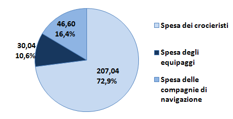 Tabella 22 La spesa della crocieristica per beni e servizi locali e nazionali (Figura 14).
