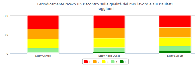 In genere mi viene dato riscontro sulla qualità del mio lavoro