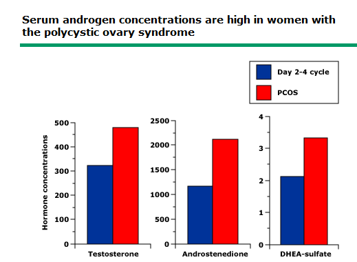 Nella maggior parte dei casi risultano elevati i valori degli androgeni, specialmente quelli ovarici, e nel 50% dei casi sono aumentate anche le concentrazioni sieriche di DHEA-S di