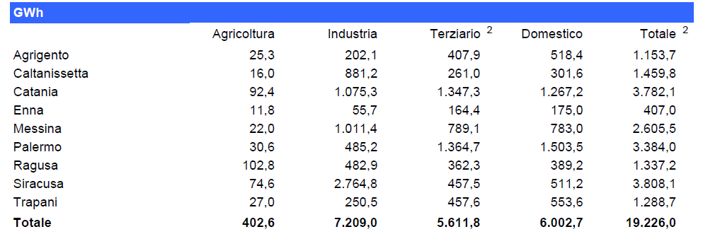 Sarà pertanto necessario che anche in Sicilia si dia corso ad un piano di sviluppo del settore con un programma teso ad elevare l incidenza delle risorse rinnovabili partendo da un quadro attuale di