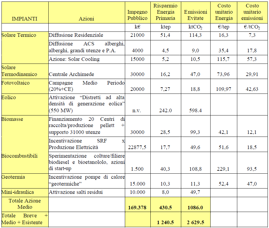 Riepilogo impianti attivati ed obbiettivi a breve