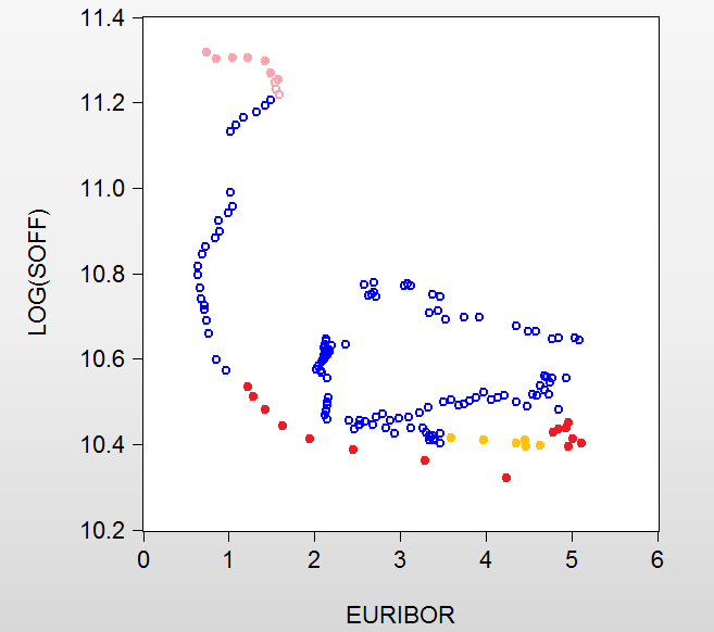 Figura 18. Grafico di dispersione ra le variabili euribor e log(soff).