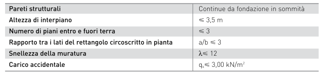 Così per la verifica dell edificio semplice in muratura portante, in zona non soggetta a progettazione sismica è ammesso il Metodo di verifica alle tensioni ammissibili e se è verificata: σ = N/(0,65