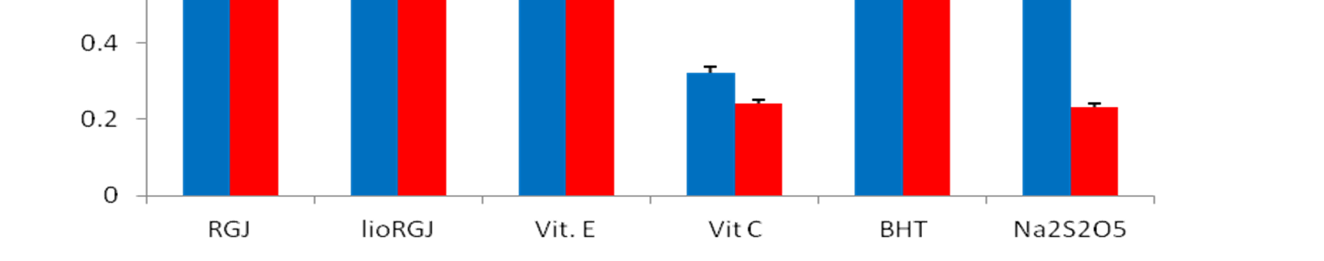 Antioxidant activity of red grape juice before (RGJ) and after lyophilization