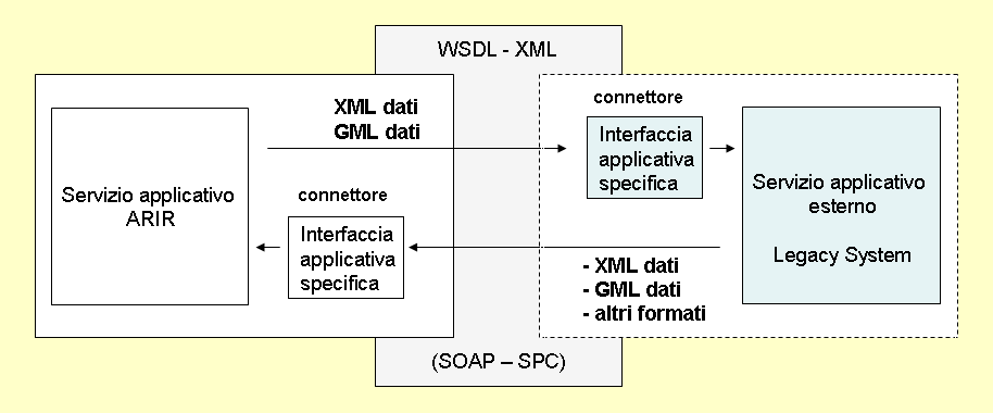 Trasferibilità soluzione applicativa trasferibile, facilmente adattabile in altri contesti regionali un nucleo di funzionalità indipendenti, integrate con i sistemi informativi al contorno tramite