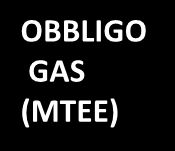 Certificati Bianchi I Certificati Bianchi o Titoli di Efficienza Energetica - TEE attestano la riduzione di consumi finali di energia (tep) attraverso interventi di efficientamento energetico.