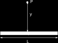 ELETTROMAGNETISMO PARTE I - ELETTRICITÀ 1 Soluzione: Assumiamo come asse x la retta lungo la uale è disposta la bacchetta e come asse y l asse del segmento rappresentato dalla bacchetta di lunghezza