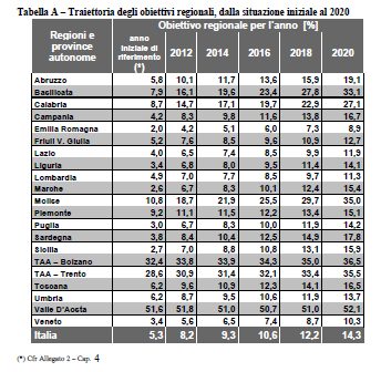 Questi sono gli obiettivi cogenti della Regione perché se una Regione non fa vuol dire che un altra Regione deve