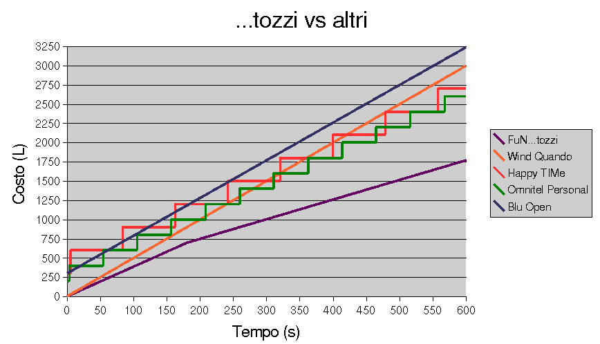 Figura 2.1: Taria FuN... tastica a confronto con le concorrenti.