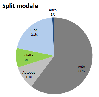 Mobilità privata e sosta Come si muovono i residenti? (mobilità 7.30-8.