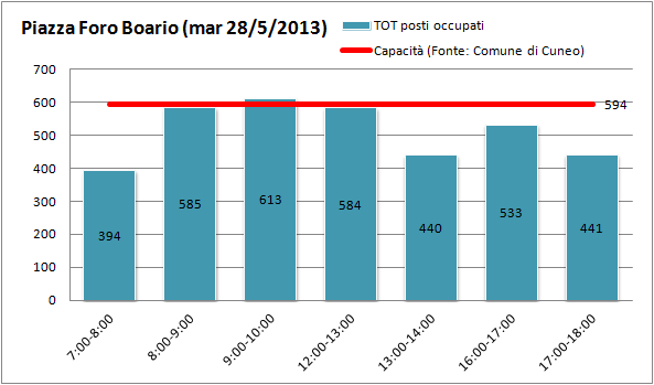 Totale Liberi Pagamento Media Massima Mobilità privata e sosta I parcheggi al cordone funzionano?